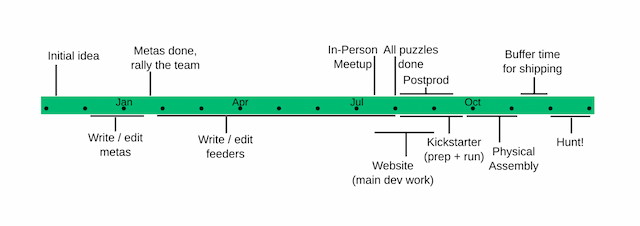 Diagram showing hunt writing timeline.